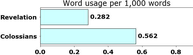 Word usage per chapter