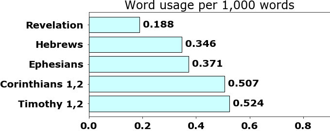 Word usage per chapter