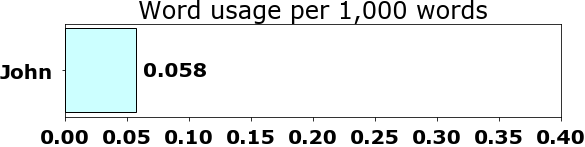 Word usage per chapter