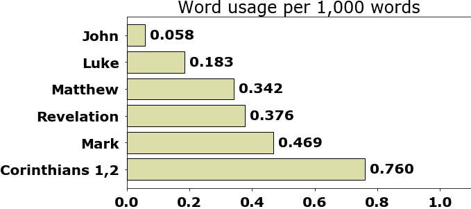 Word usage per chapter