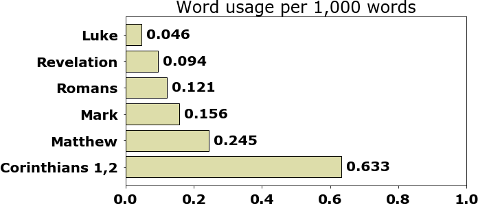 Word usage per chapter