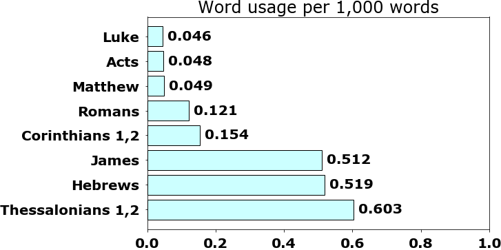 Word usage per chapter