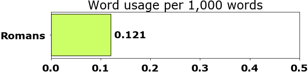 Word usage per chapter