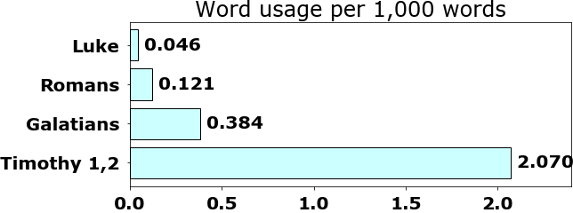 Word usage per chapter