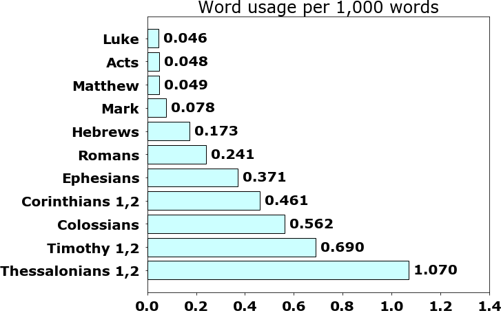 Word usage per chapter