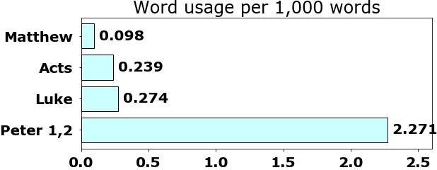 Word usage per chapter