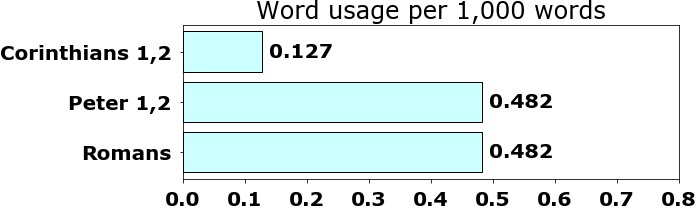 Word usage per chapter