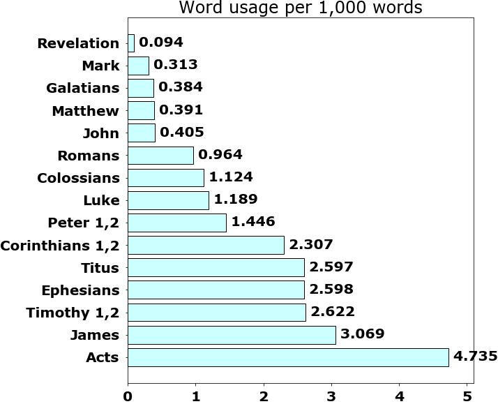 Word usage per chapter