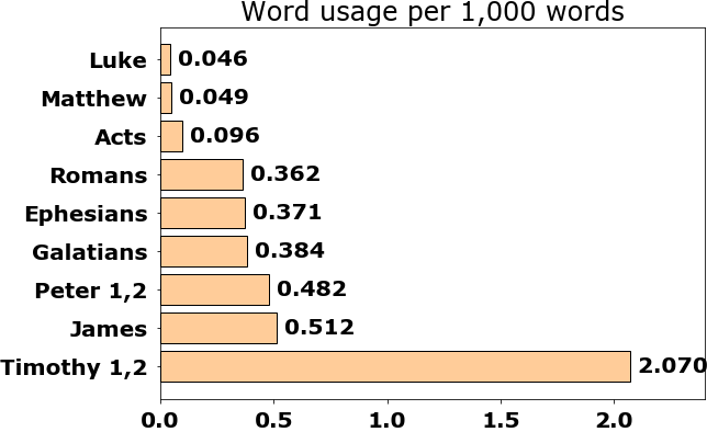 Word usage per chapter