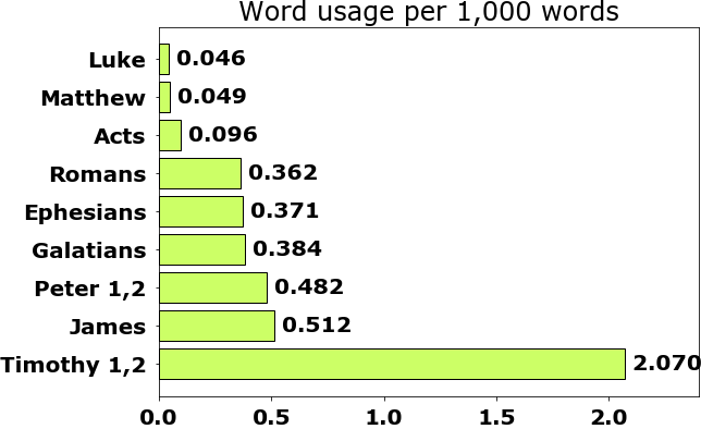 Word usage per chapter