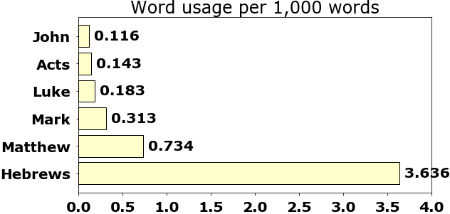 Word usage per chapter