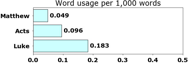 Word usage per chapter