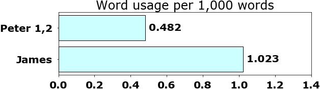 Word usage per chapter