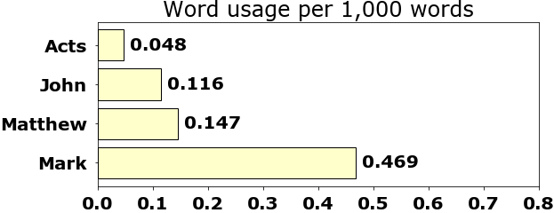 Word usage per chapter