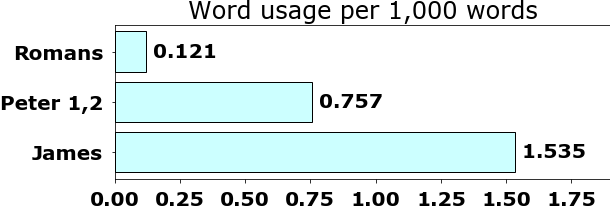 Word usage per chapter