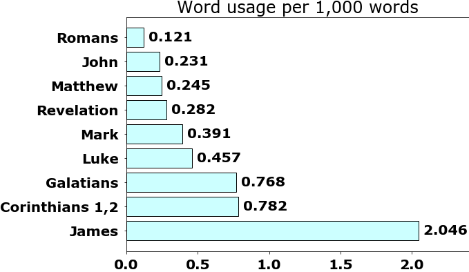 Word usage per chapter