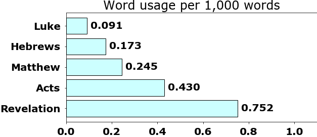 Word usage per chapter