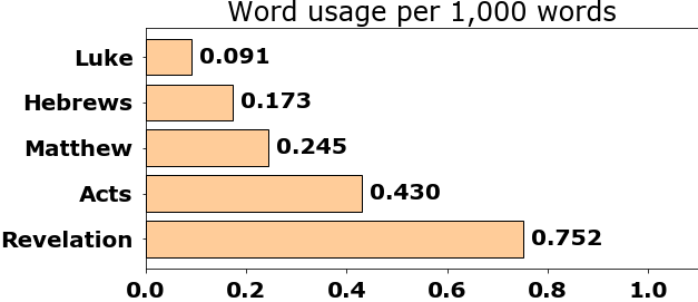 Word usage per chapter