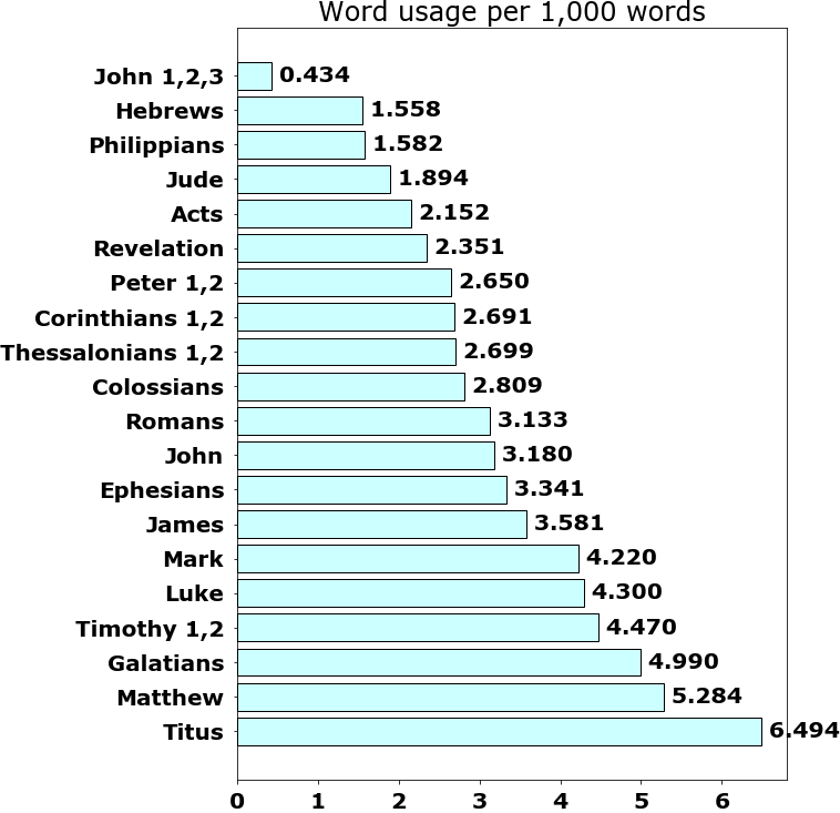 Word usage per chapter