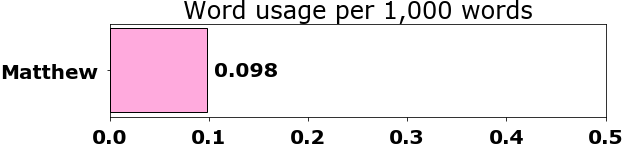 Word usage per chapter