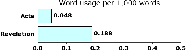 Word usage per chapter