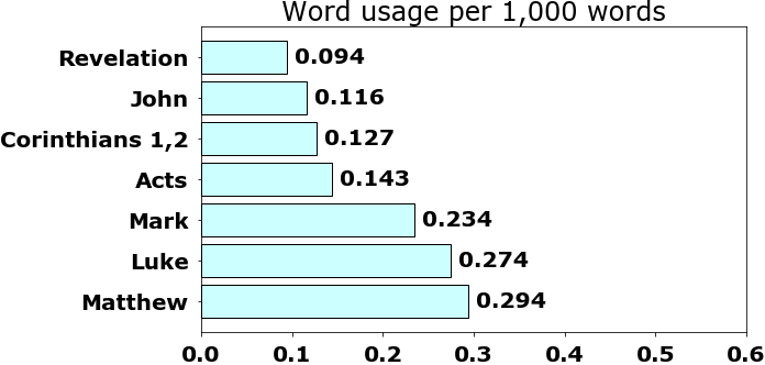 Word usage per chapter