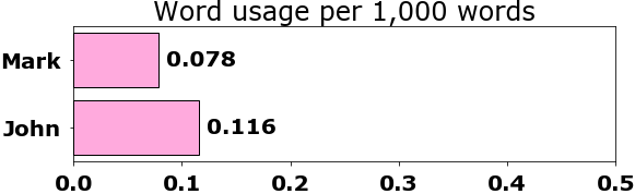 Word usage per chapter