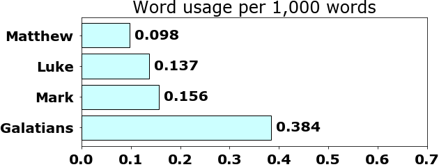 Word usage per chapter