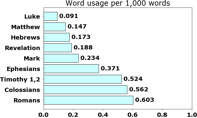 Word usage per chapter