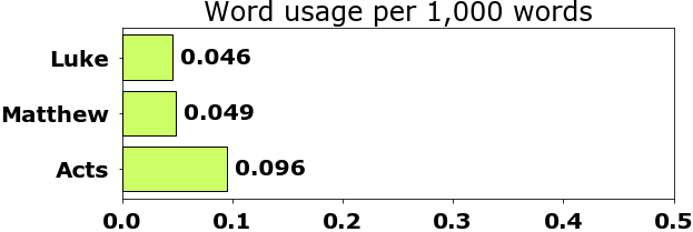 Word usage per chapter