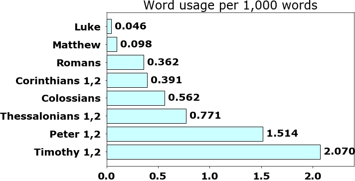 Word usage per chapter