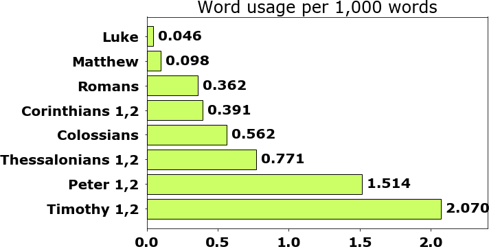 Word usage per chapter