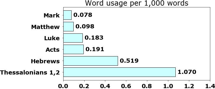 Word usage per chapter