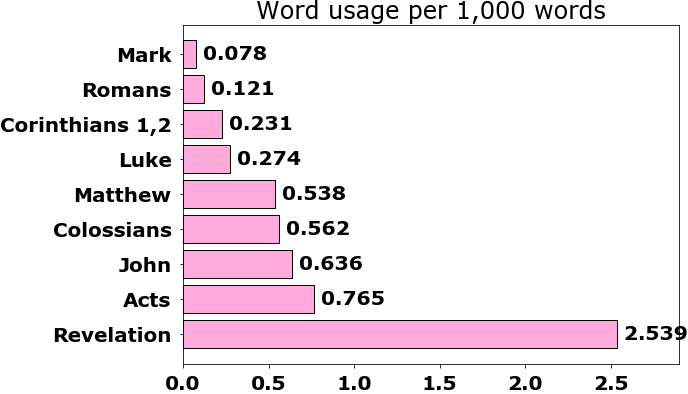 Word usage per chapter