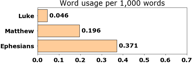 Word usage per chapter