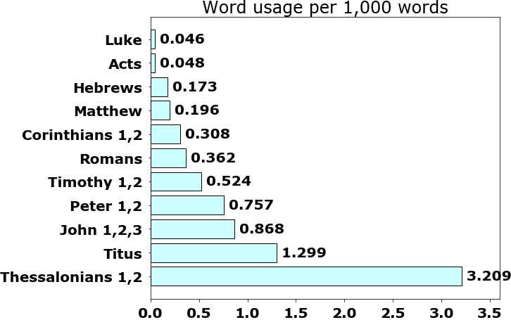 Word usage per chapter