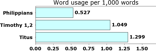 Word usage per chapter