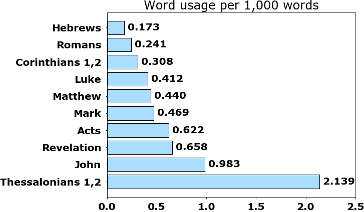 Word usage per chapter