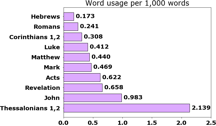 Word usage per chapter