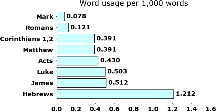 Word usage per chapter