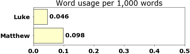 Word usage per chapter