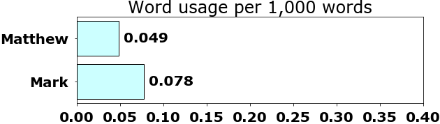 Word usage per chapter