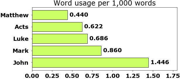 Word usage per chapter