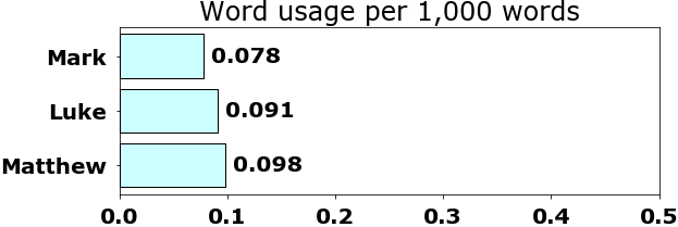 Word usage per chapter