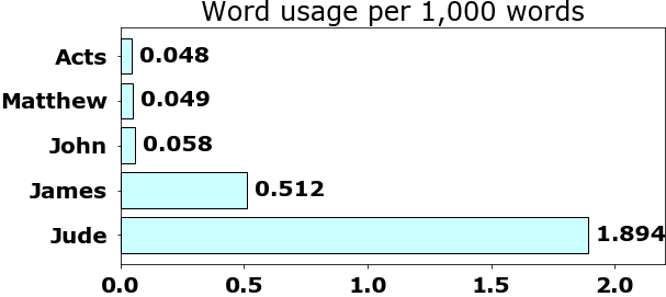 Word usage per chapter