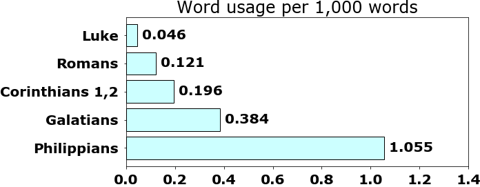 Word usage per chapter