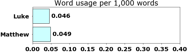 Word usage per chapter