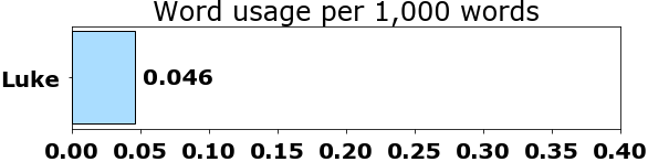 Word usage per chapter