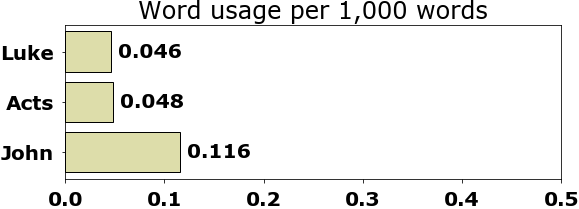 Word usage per chapter