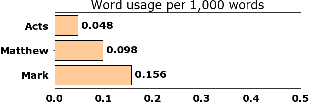 Word usage per chapter